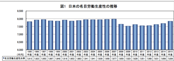日本名目労働生産性